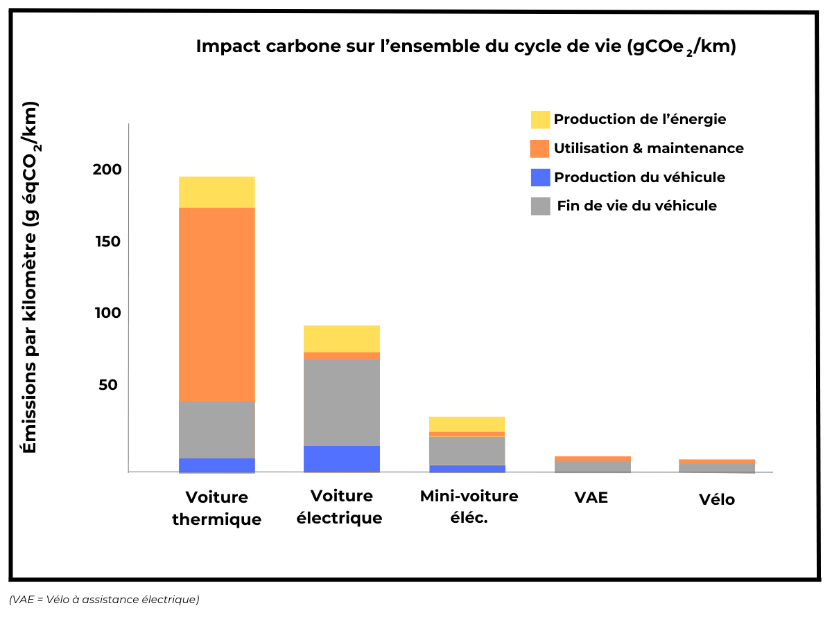comparatif impact carbone voiture thermique électrique vélo